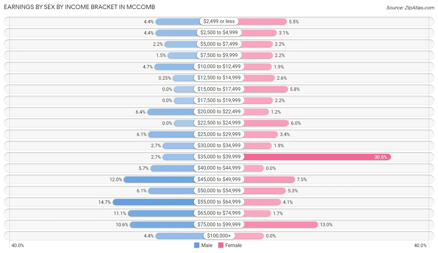 Earnings by Sex by Income Bracket in McComb