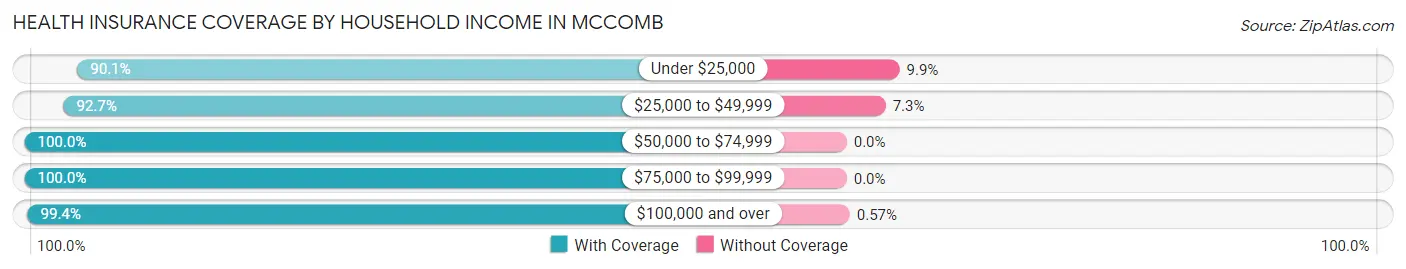 Health Insurance Coverage by Household Income in McComb