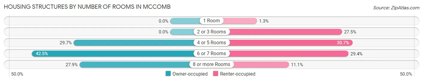 Housing Structures by Number of Rooms in McComb