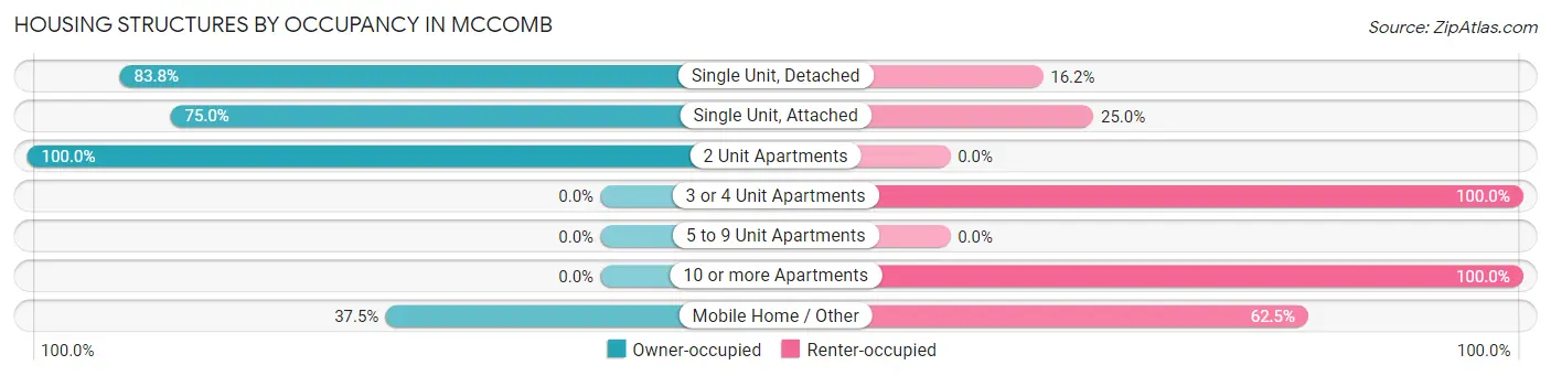 Housing Structures by Occupancy in McComb