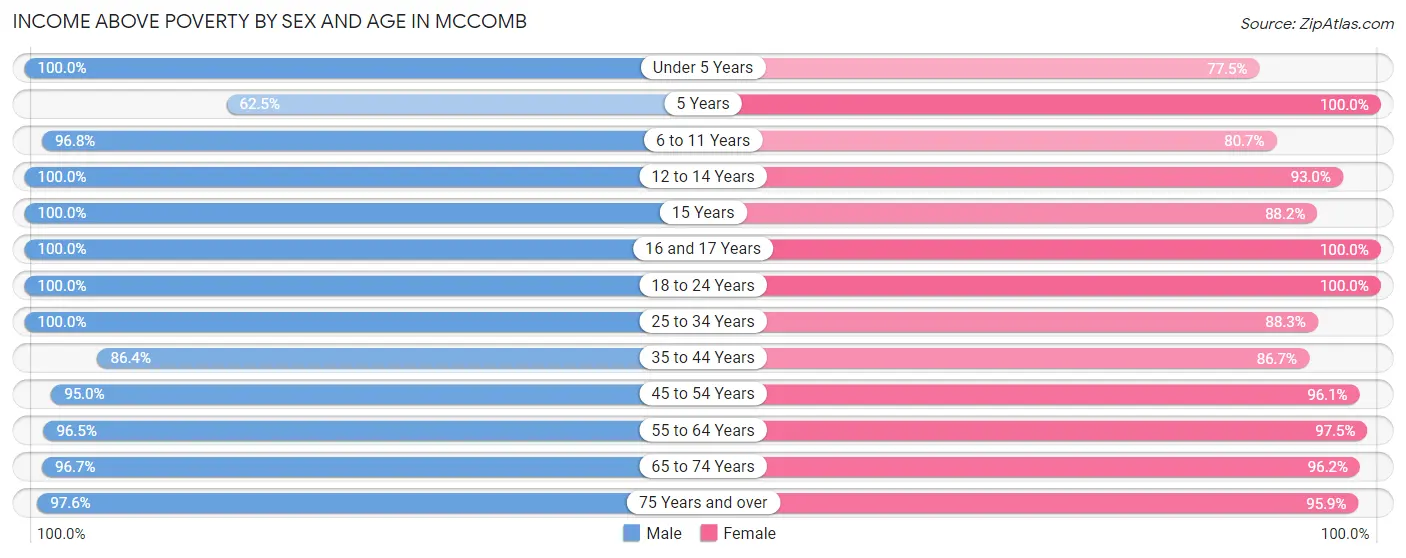 Income Above Poverty by Sex and Age in McComb