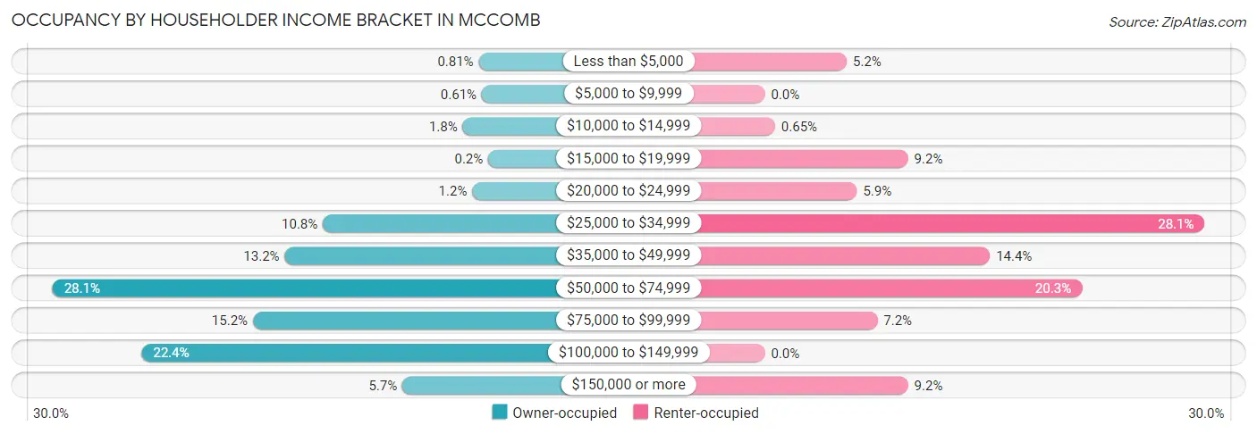 Occupancy by Householder Income Bracket in McComb