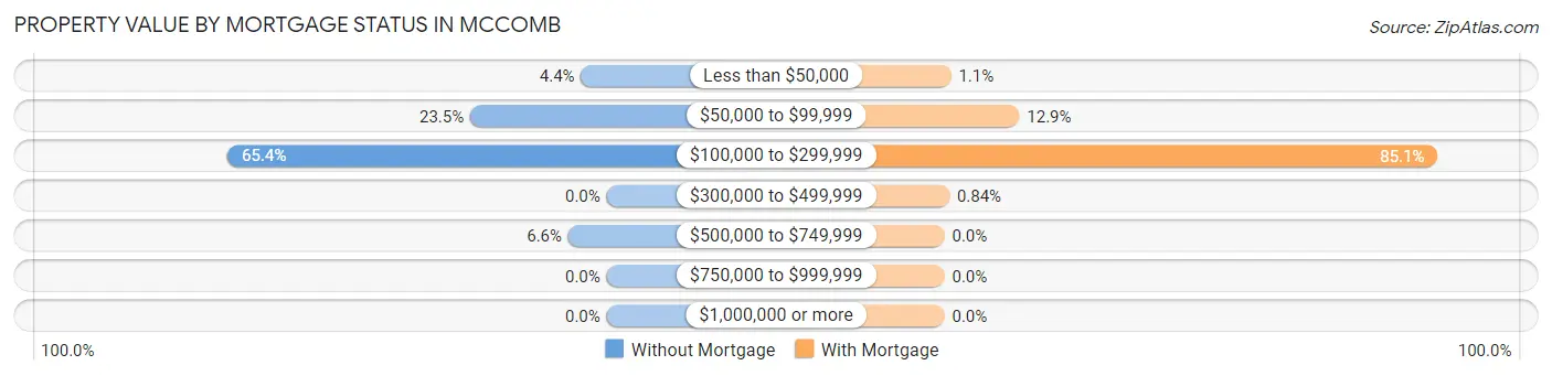Property Value by Mortgage Status in McComb