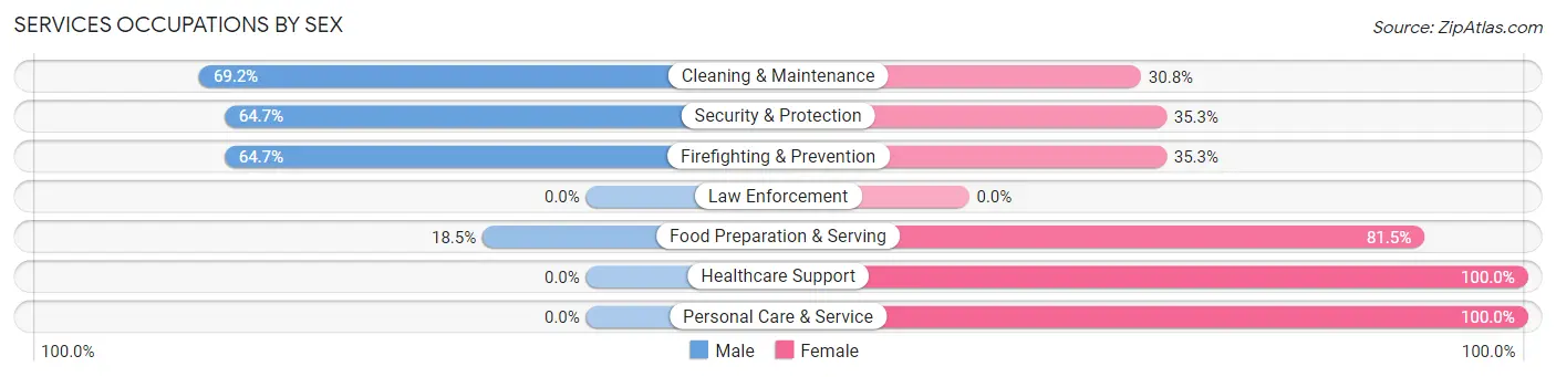 Services Occupations by Sex in McComb