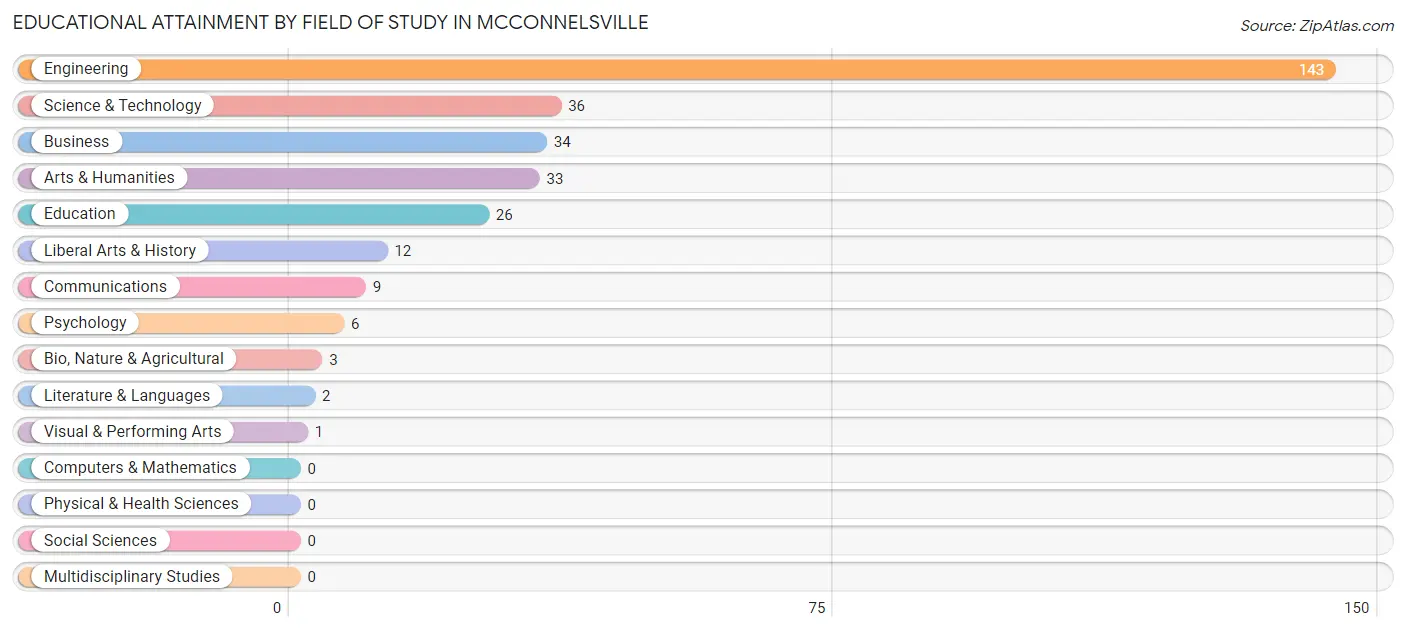 Educational Attainment by Field of Study in Mcconnelsville
