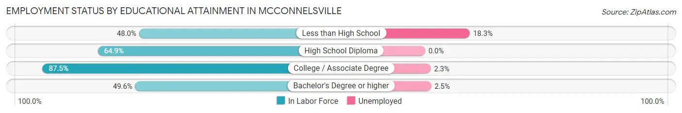 Employment Status by Educational Attainment in Mcconnelsville