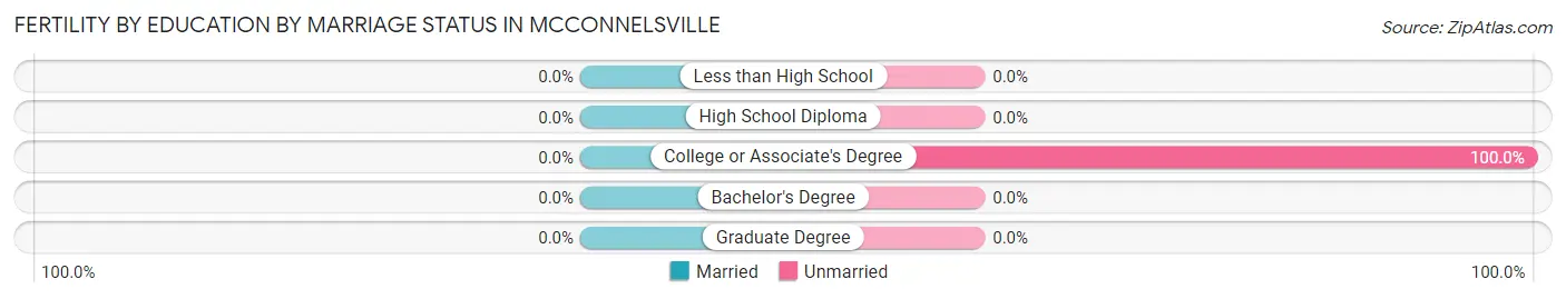 Female Fertility by Education by Marriage Status in Mcconnelsville