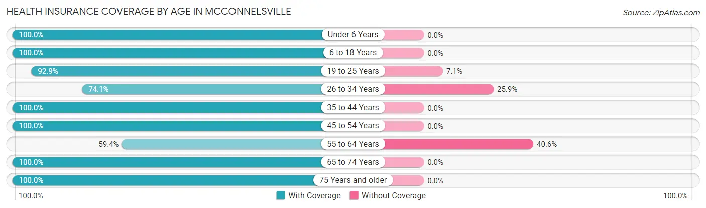 Health Insurance Coverage by Age in Mcconnelsville