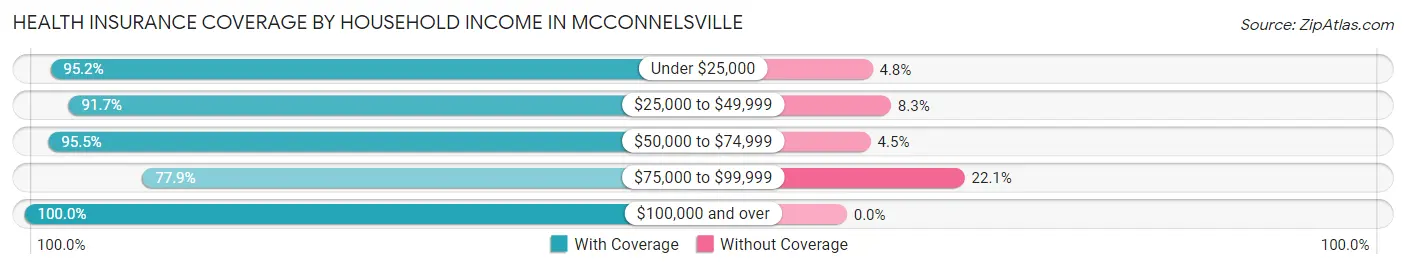 Health Insurance Coverage by Household Income in Mcconnelsville