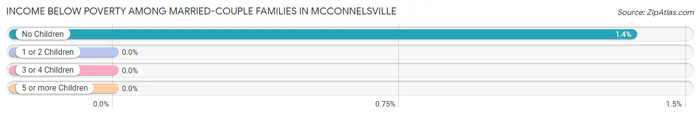 Income Below Poverty Among Married-Couple Families in Mcconnelsville