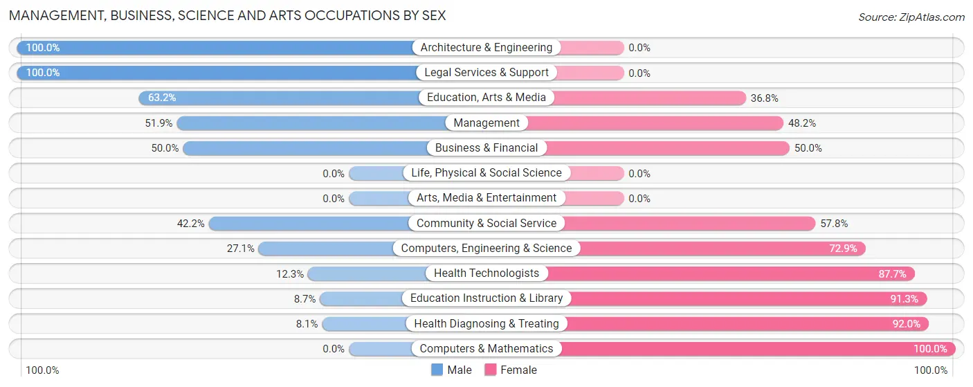 Management, Business, Science and Arts Occupations by Sex in Mcconnelsville