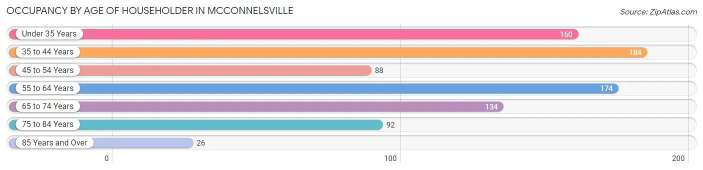 Occupancy by Age of Householder in Mcconnelsville
