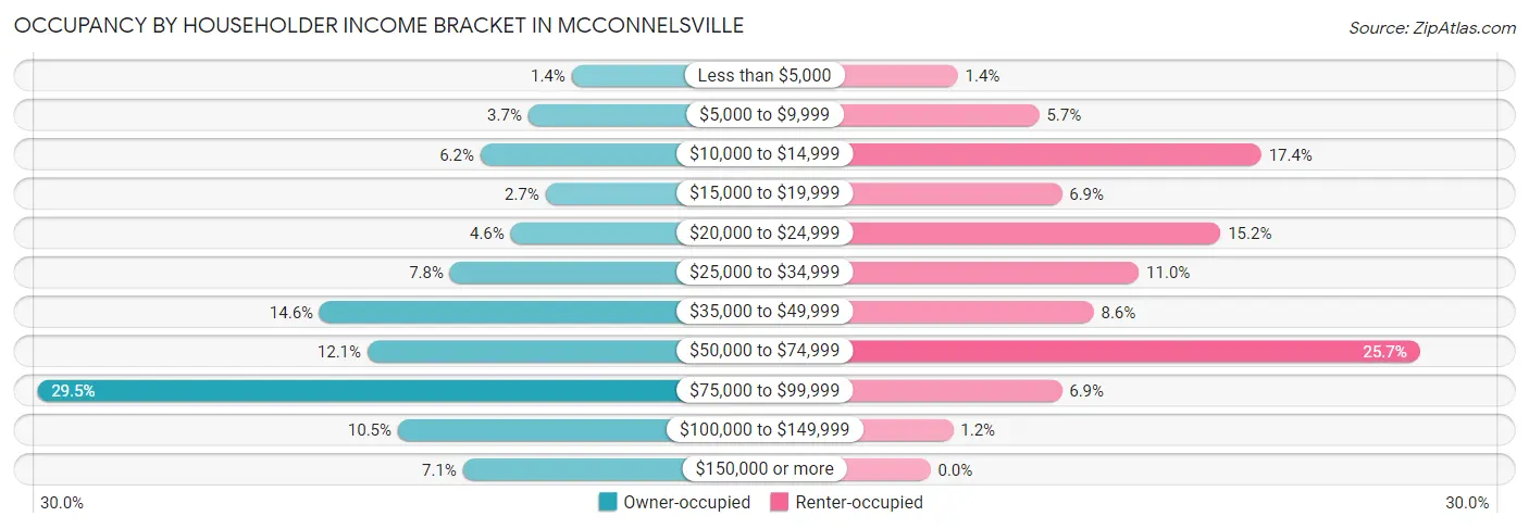 Occupancy by Householder Income Bracket in Mcconnelsville