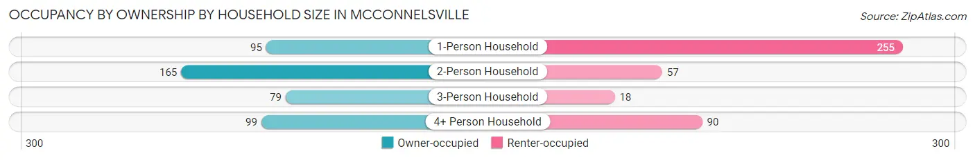 Occupancy by Ownership by Household Size in Mcconnelsville