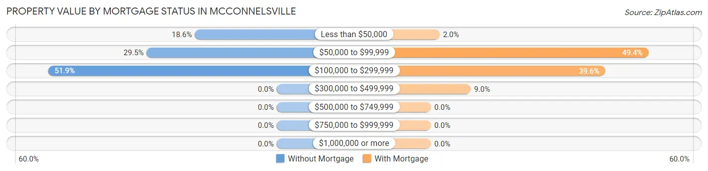 Property Value by Mortgage Status in Mcconnelsville