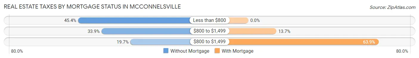 Real Estate Taxes by Mortgage Status in Mcconnelsville