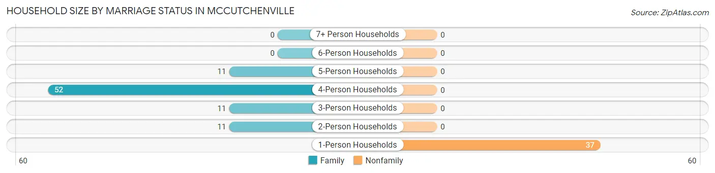 Household Size by Marriage Status in McCutchenville