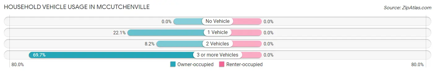 Household Vehicle Usage in McCutchenville