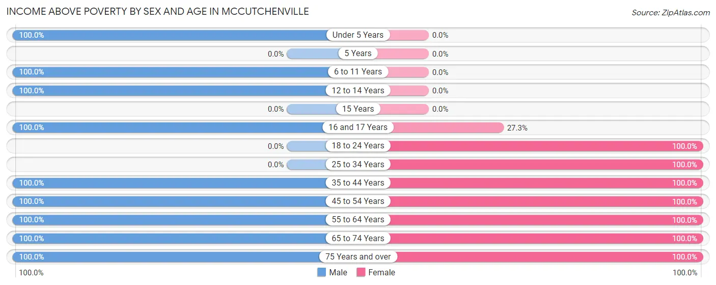 Income Above Poverty by Sex and Age in McCutchenville