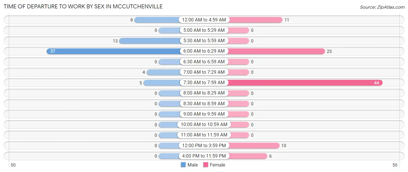 Time of Departure to Work by Sex in McCutchenville