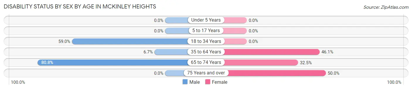 Disability Status by Sex by Age in McKinley Heights