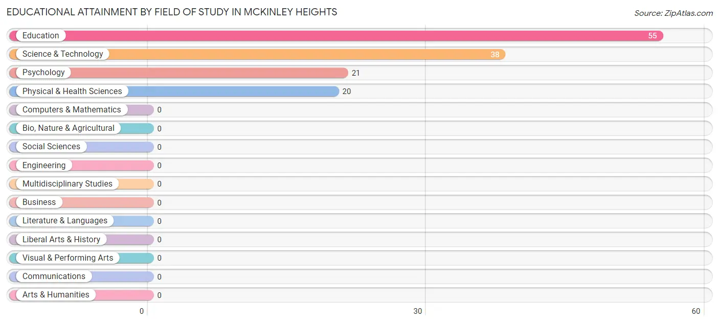 Educational Attainment by Field of Study in McKinley Heights
