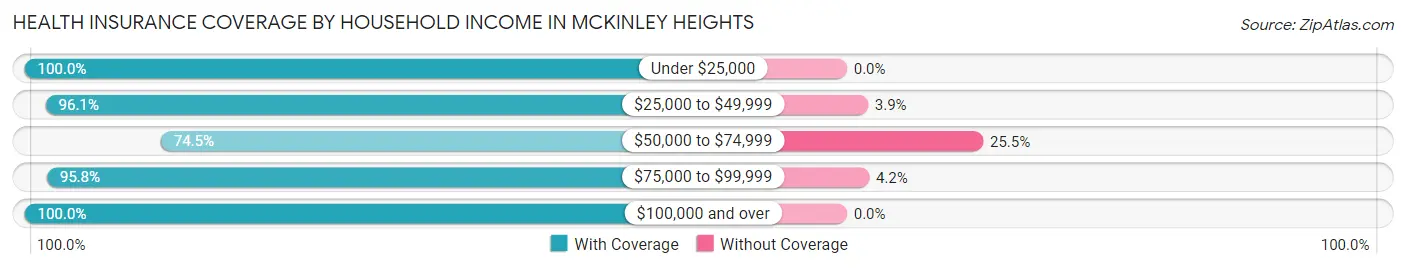 Health Insurance Coverage by Household Income in McKinley Heights