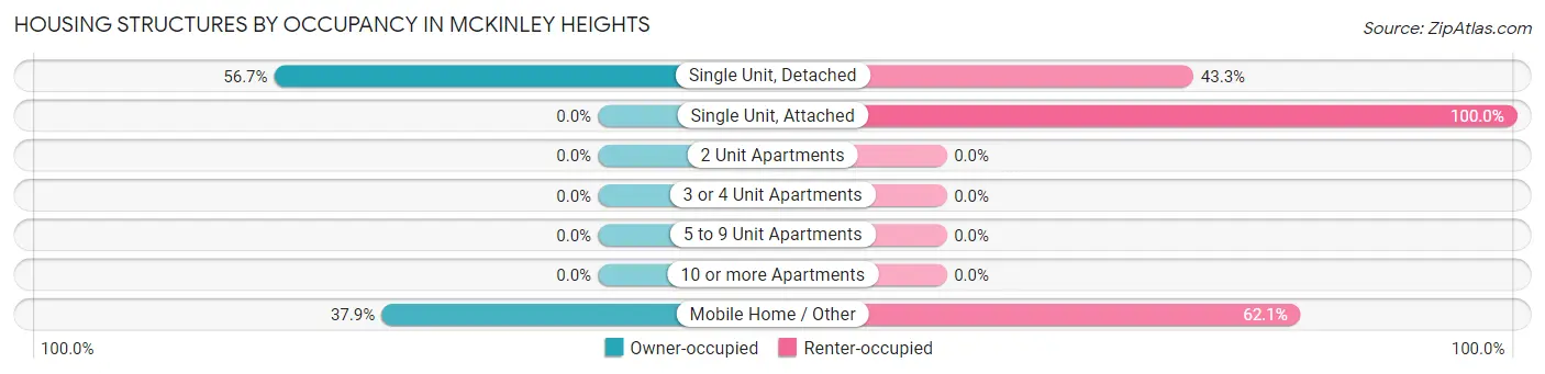 Housing Structures by Occupancy in McKinley Heights