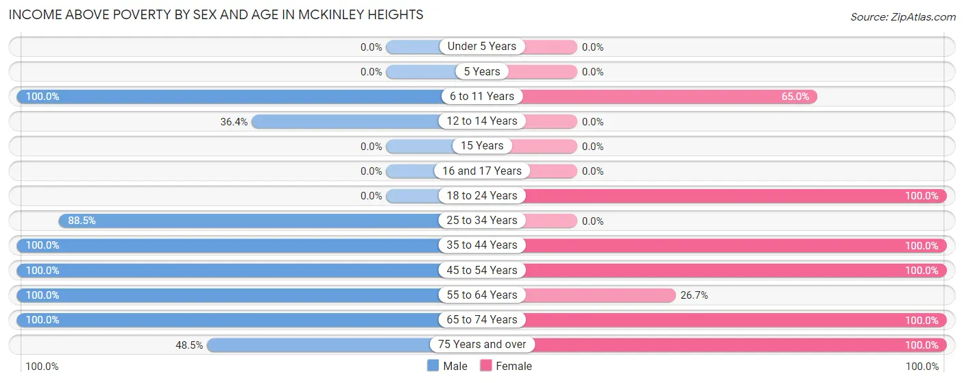 Income Above Poverty by Sex and Age in McKinley Heights