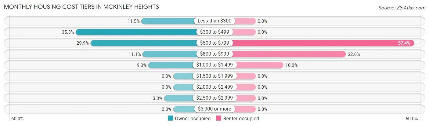 Monthly Housing Cost Tiers in McKinley Heights