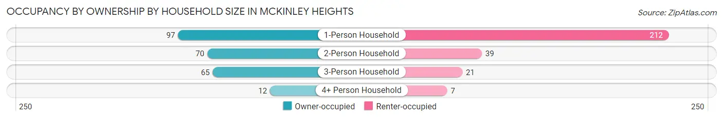 Occupancy by Ownership by Household Size in McKinley Heights