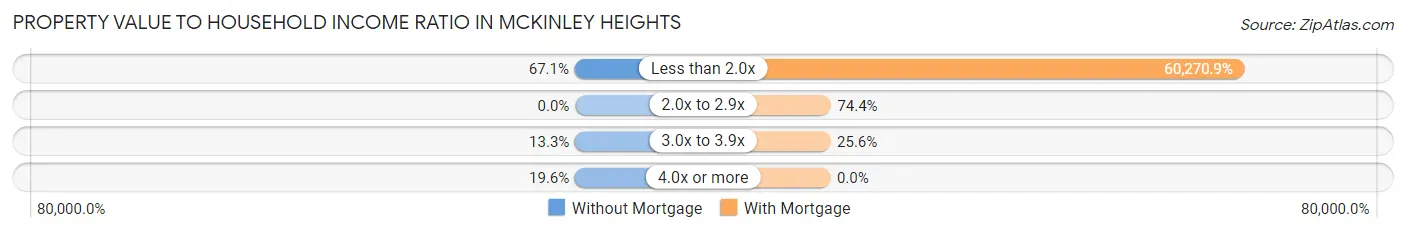 Property Value to Household Income Ratio in McKinley Heights