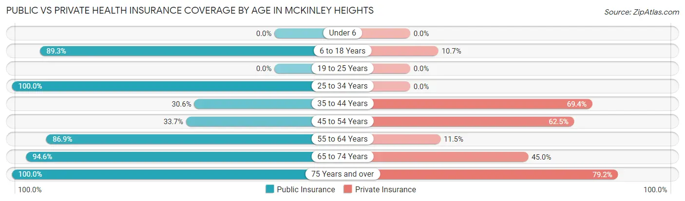 Public vs Private Health Insurance Coverage by Age in McKinley Heights