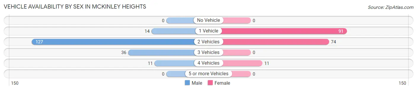 Vehicle Availability by Sex in McKinley Heights