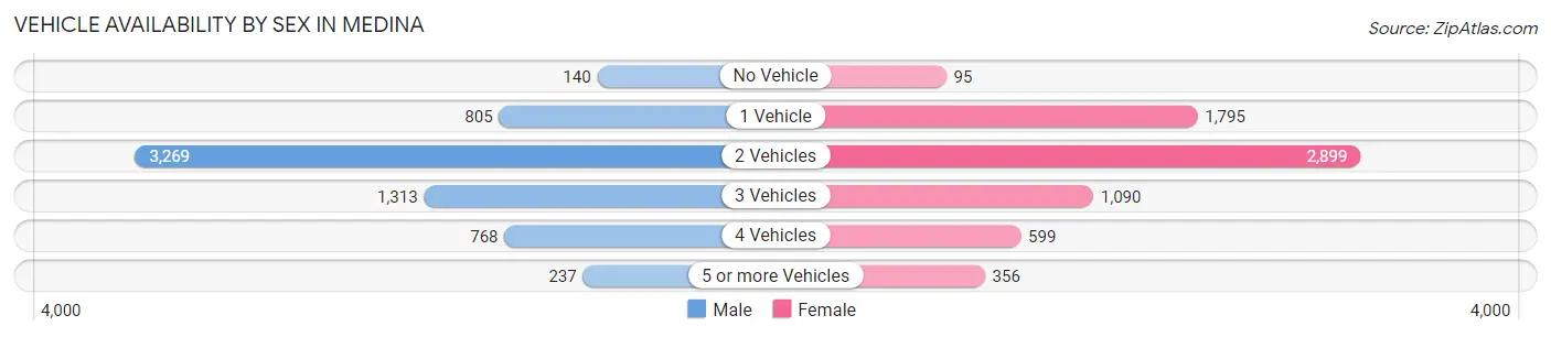Vehicle Availability by Sex in Medina