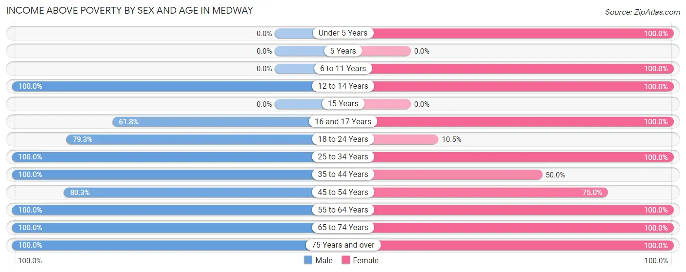 Income Above Poverty by Sex and Age in Medway