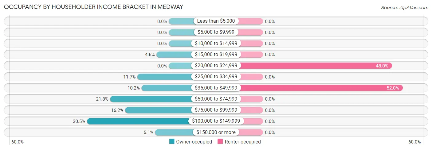 Occupancy by Householder Income Bracket in Medway
