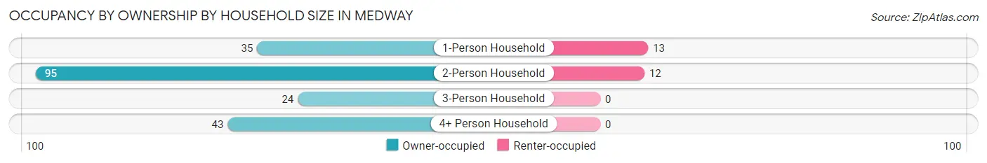 Occupancy by Ownership by Household Size in Medway