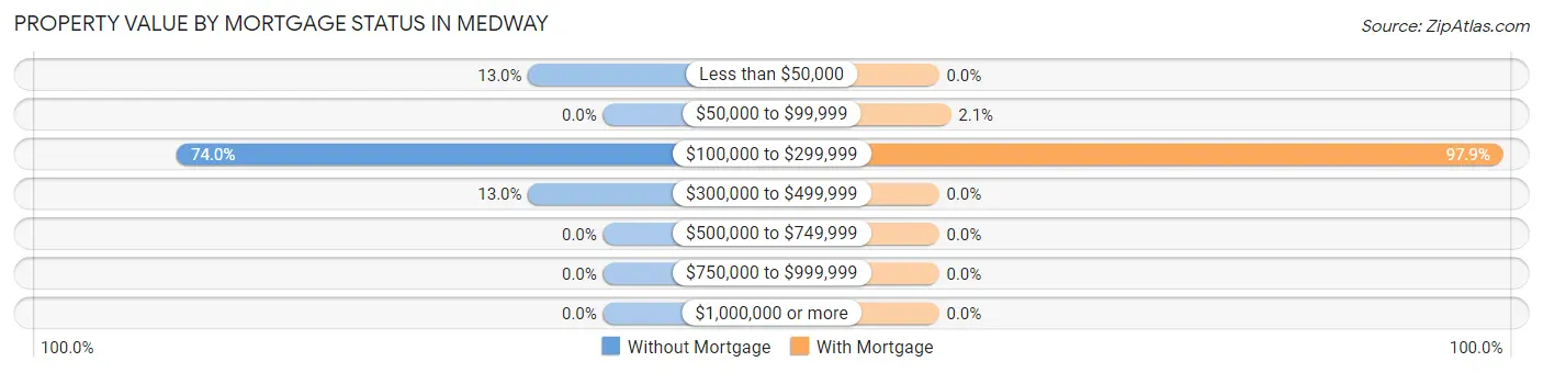 Property Value by Mortgage Status in Medway