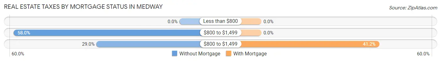 Real Estate Taxes by Mortgage Status in Medway