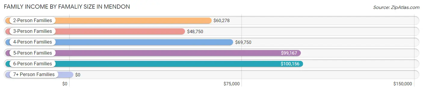 Family Income by Famaliy Size in Mendon