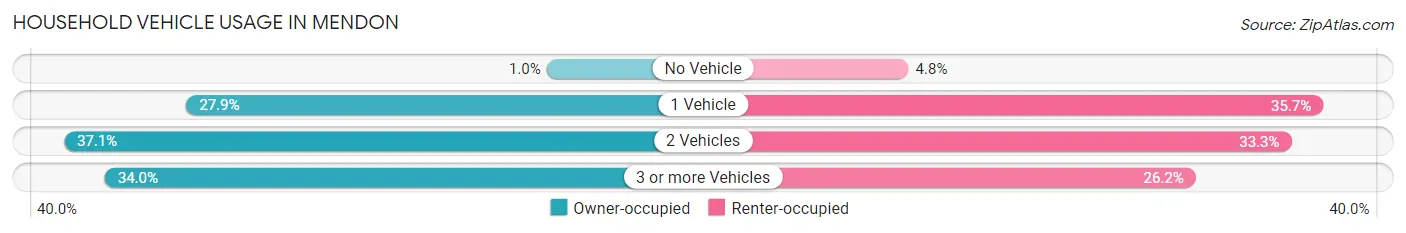 Household Vehicle Usage in Mendon