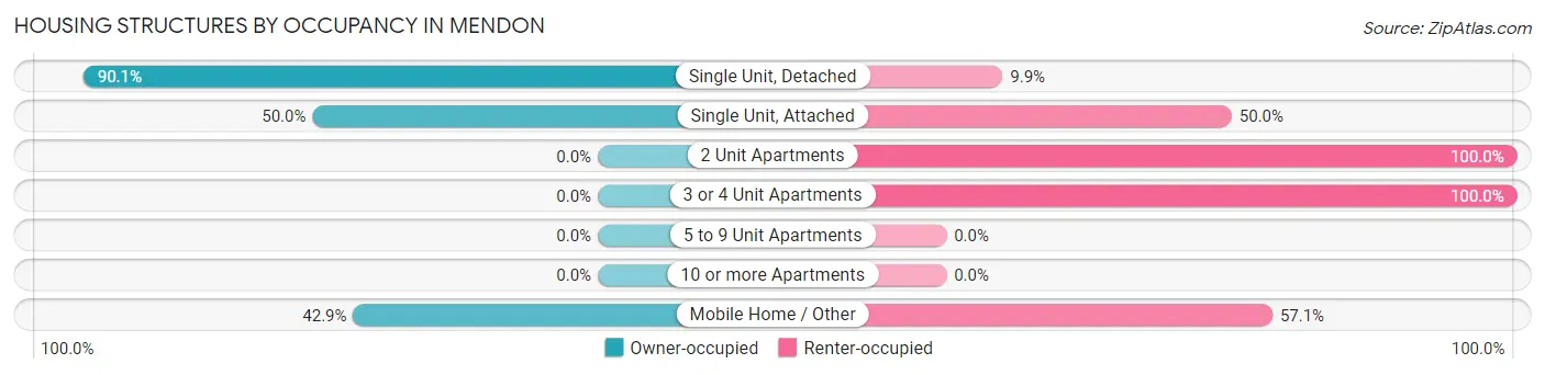 Housing Structures by Occupancy in Mendon