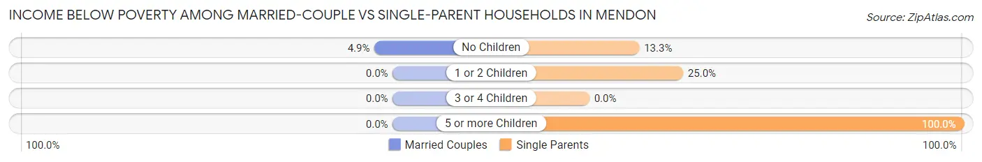 Income Below Poverty Among Married-Couple vs Single-Parent Households in Mendon