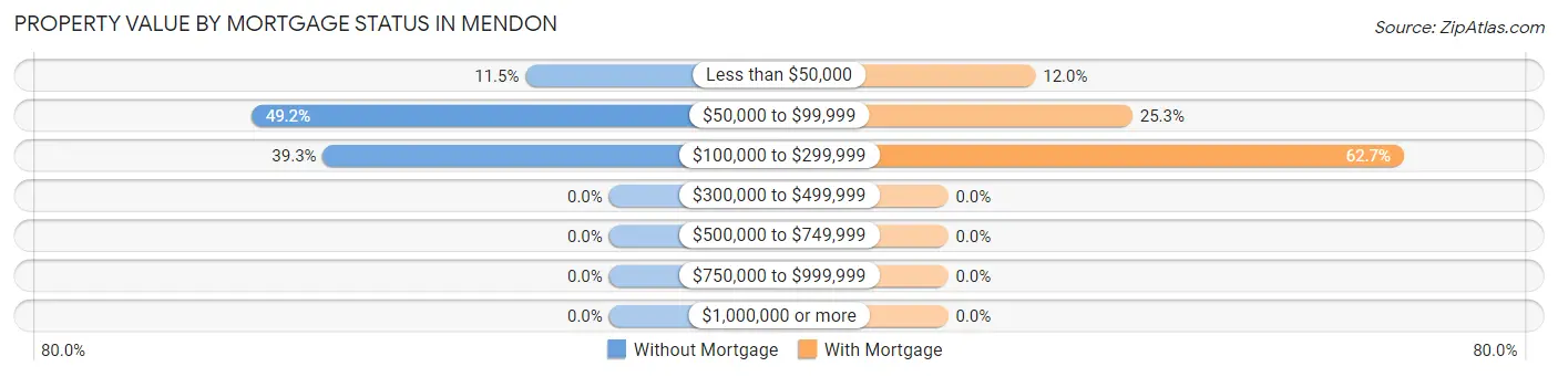 Property Value by Mortgage Status in Mendon