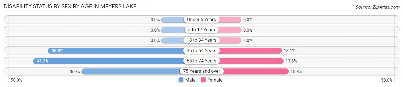 Disability Status by Sex by Age in Meyers Lake