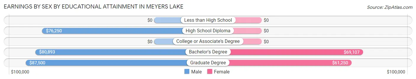 Earnings by Sex by Educational Attainment in Meyers Lake