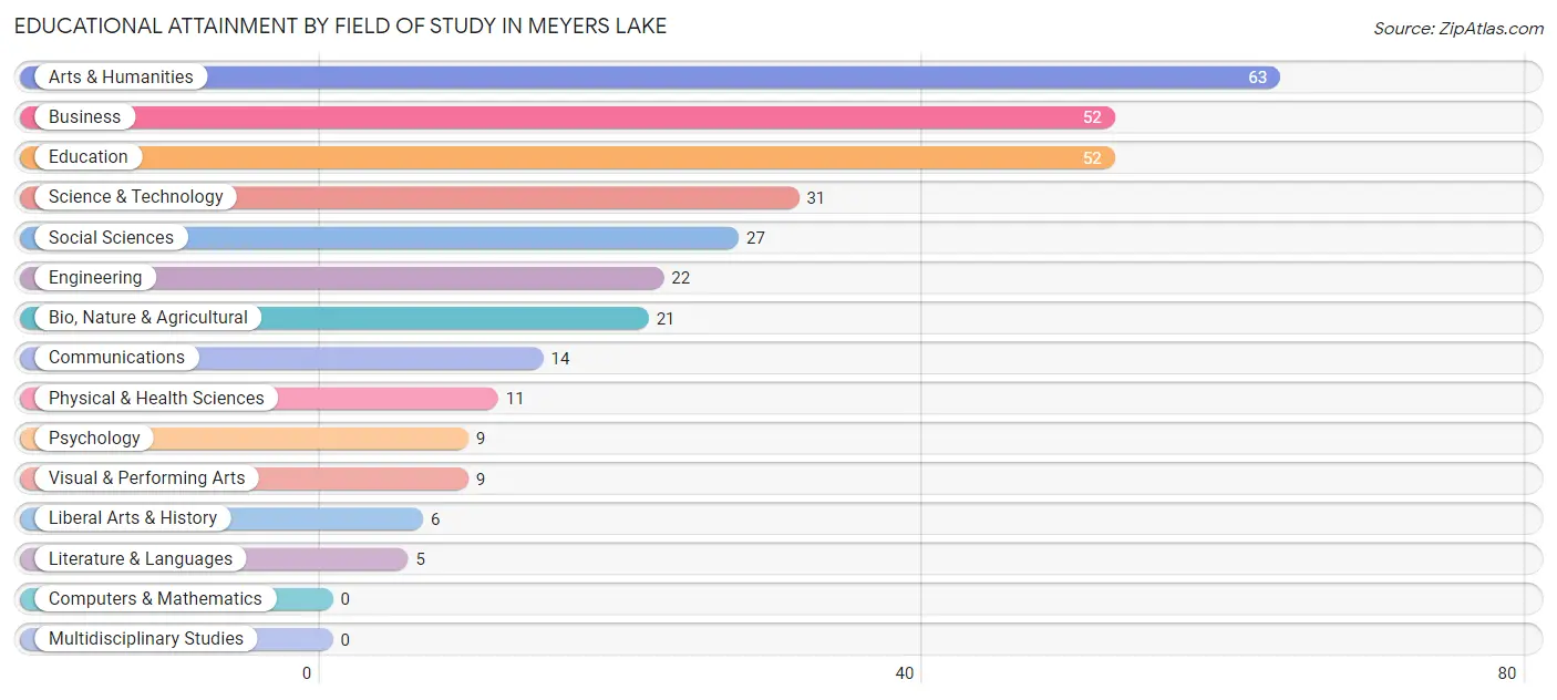 Educational Attainment by Field of Study in Meyers Lake