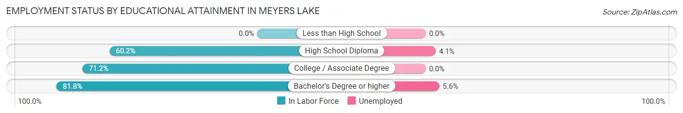 Employment Status by Educational Attainment in Meyers Lake