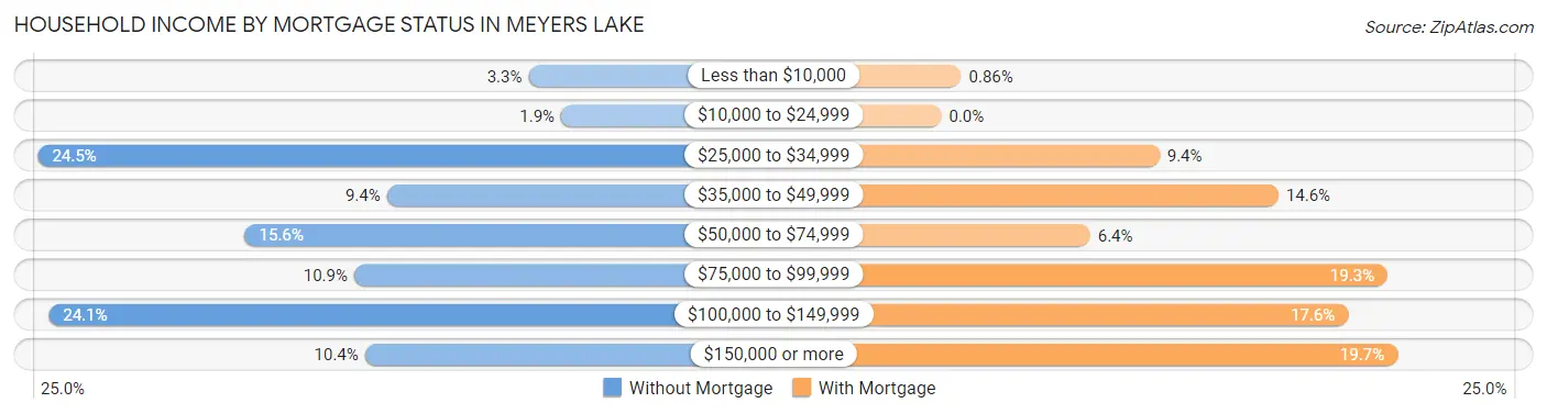 Household Income by Mortgage Status in Meyers Lake